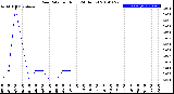 Milwaukee Weather Rain Rate<br>per Hour<br>(24 Hours)