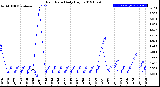 Milwaukee Weather Rain Rate<br>Daily High