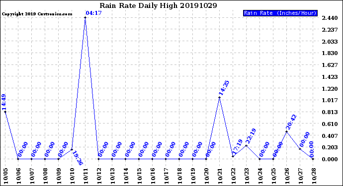 Milwaukee Weather Rain Rate<br>Daily High