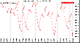 Milwaukee Weather Solar Radiation<br>Daily