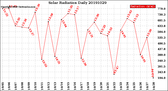 Milwaukee Weather Solar Radiation<br>Daily