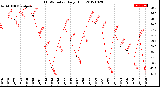 Milwaukee Weather THSW Index<br>Daily High