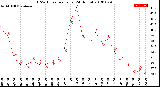 Milwaukee Weather THSW Index<br>per Hour<br>(24 Hours)