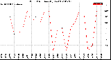 Milwaukee Weather Wind Direction<br>(By Day)