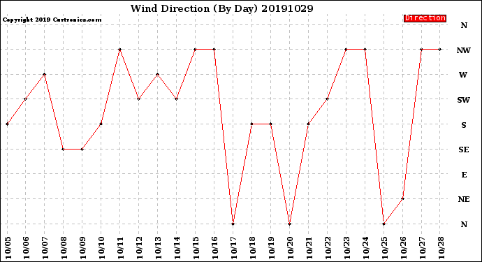 Milwaukee Weather Wind Direction<br>(By Day)