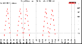 Milwaukee Weather Wind Direction<br>(24 Hours)