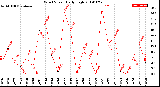 Milwaukee Weather Wind Speed<br>Daily High