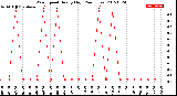 Milwaukee Weather Wind Speed<br>Hourly High<br>(24 Hours)