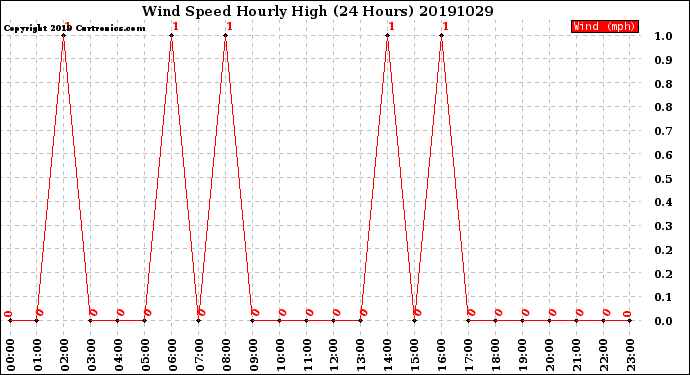 Milwaukee Weather Wind Speed<br>Hourly High<br>(24 Hours)