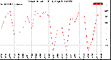 Milwaukee Weather Wind Direction<br>Daily High