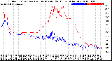 Milwaukee Weather Outdoor Temp / Dew Point<br>by Minute<br>(24 Hours) (Alternate)