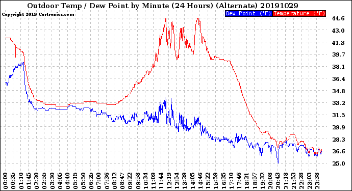 Milwaukee Weather Outdoor Temp / Dew Point<br>by Minute<br>(24 Hours) (Alternate)