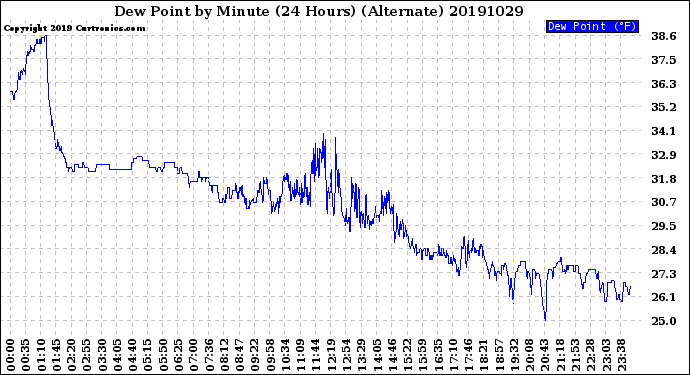 Milwaukee Weather Dew Point<br>by Minute<br>(24 Hours) (Alternate)