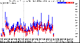 Milwaukee Weather Wind Speed/Gusts<br>by Minute<br>(24 Hours) (Alternate)