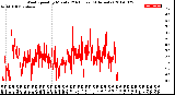 Milwaukee Weather Wind Speed<br>by Minute<br>(24 Hours) (Alternate)