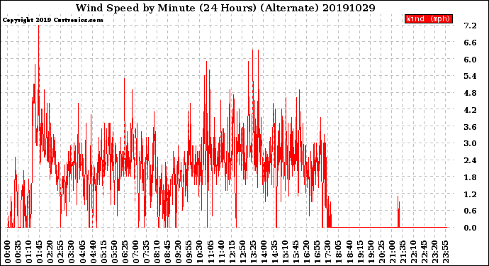 Milwaukee Weather Wind Speed<br>by Minute<br>(24 Hours) (Alternate)