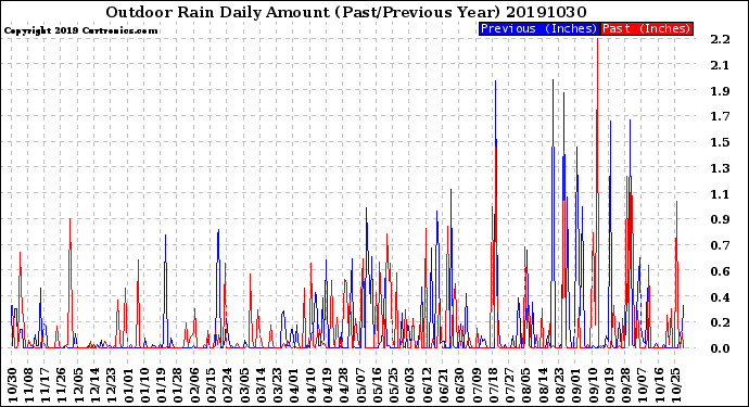 Milwaukee Weather Outdoor Rain<br>Daily Amount<br>(Past/Previous Year)