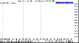 Milwaukee Weather Rain Rate<br>per Minute<br>(24 Hours)