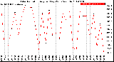 Milwaukee Weather Solar Radiation<br>Avg per Day W/m2/minute