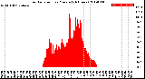 Milwaukee Weather Solar Radiation<br>per Minute<br>(24 Hours)