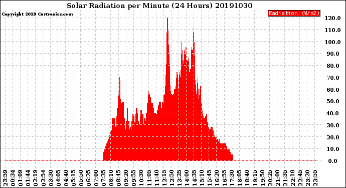 Milwaukee Weather Solar Radiation<br>per Minute<br>(24 Hours)