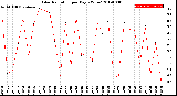 Milwaukee Weather Solar Radiation<br>per Day KW/m2