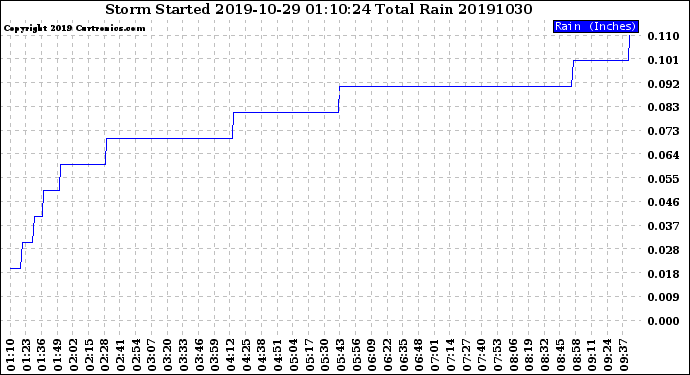 Milwaukee Weather Storm<br>Started 2019-10-29 01:10:24<br>Total Rain