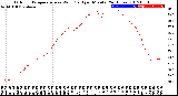 Milwaukee Weather Outdoor Temperature<br>vs Wind Chill<br>per Minute<br>(24 Hours)