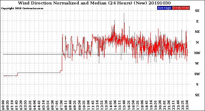 Milwaukee Weather Wind Direction<br>Normalized and Median<br>(24 Hours) (New)