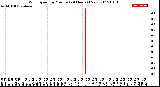 Milwaukee Weather Wind Speed<br>by Minute<br>(24 Hours) (New)