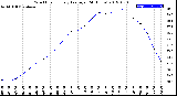 Milwaukee Weather Wind Chill<br>Hourly Average<br>(24 Hours)