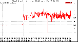 Milwaukee Weather Wind Direction<br>Normalized<br>(24 Hours) (Old)