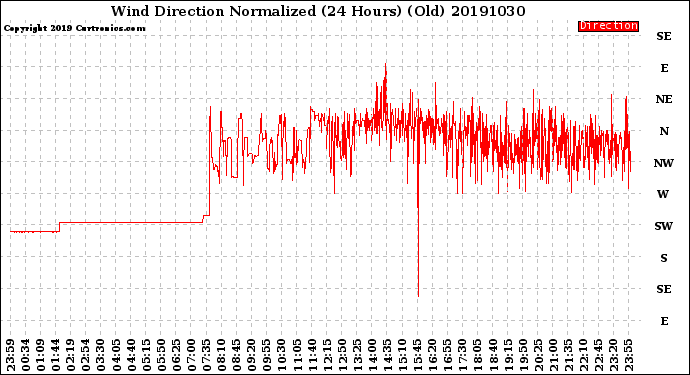 Milwaukee Weather Wind Direction<br>Normalized<br>(24 Hours) (Old)