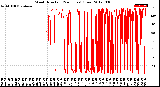 Milwaukee Weather Wind Direction<br>(24 Hours) (Raw)