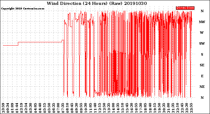 Milwaukee Weather Wind Direction<br>(24 Hours) (Raw)