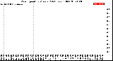 Milwaukee Weather Wind Speed<br>by Minute<br>(24 Hours) (Old)