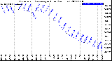 Milwaukee Weather Barometric Pressure<br>per Hour<br>(24 Hours)