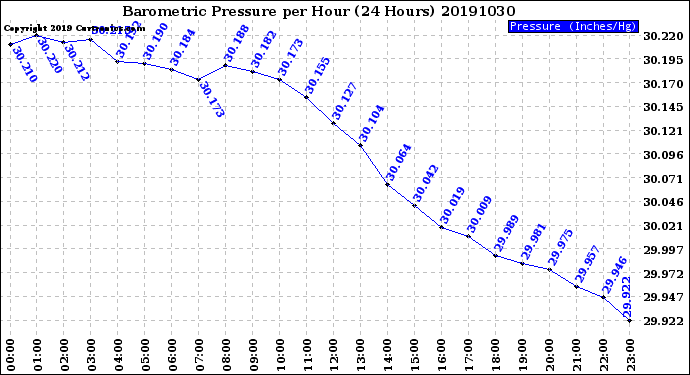 Milwaukee Weather Barometric Pressure<br>per Hour<br>(24 Hours)