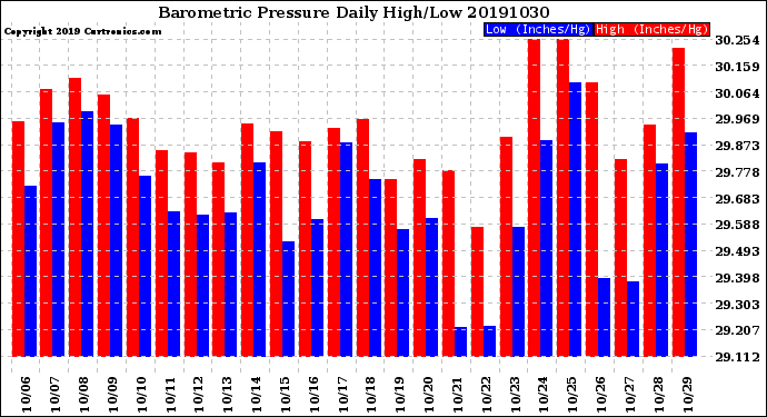 Milwaukee Weather Barometric Pressure<br>Daily High/Low