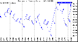 Milwaukee Weather Barometric Pressure<br>Daily High