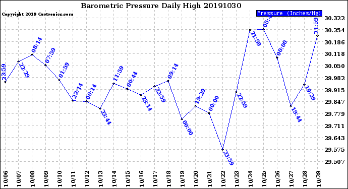 Milwaukee Weather Barometric Pressure<br>Daily High