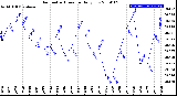 Milwaukee Weather Barometric Pressure<br>Daily Low