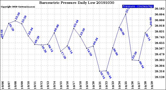 Milwaukee Weather Barometric Pressure<br>Daily Low