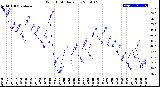 Milwaukee Weather Wind Chill<br>Daily Low