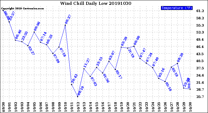 Milwaukee Weather Wind Chill<br>Daily Low