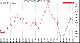 Milwaukee Weather Dew Point<br>(24 Hours)