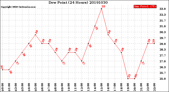 Milwaukee Weather Dew Point<br>(24 Hours)