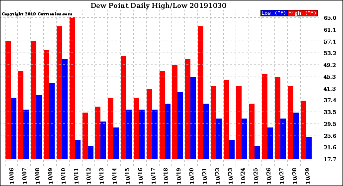 Milwaukee Weather Dew Point<br>Daily High/Low