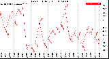 Milwaukee Weather Dew Point<br>Daily High