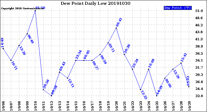 Milwaukee Weather Dew Point<br>Daily Low
